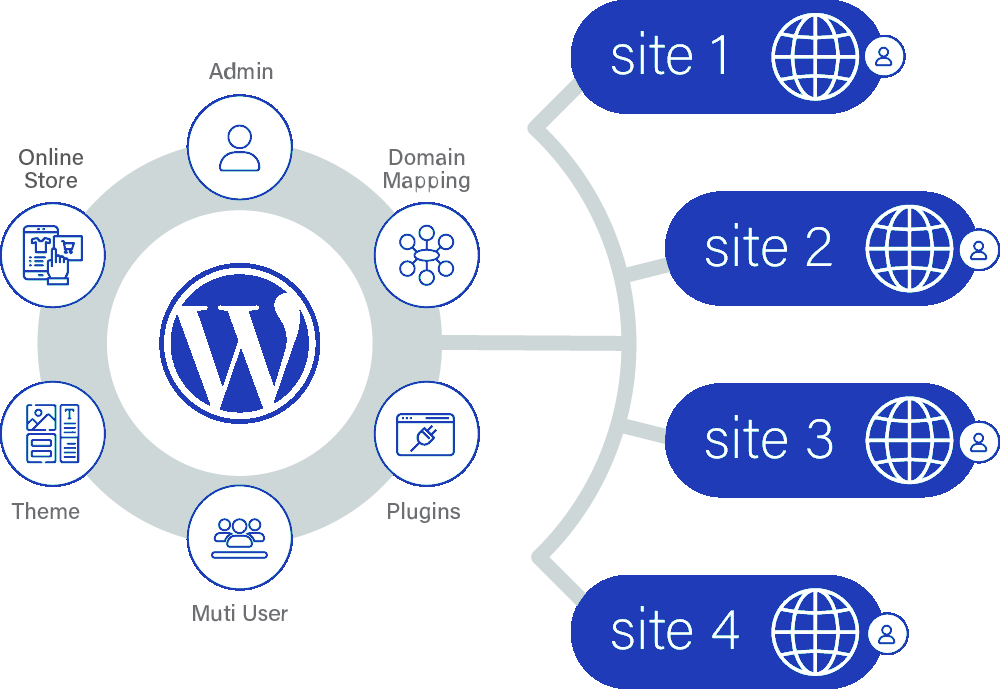 Multisite-WordPress